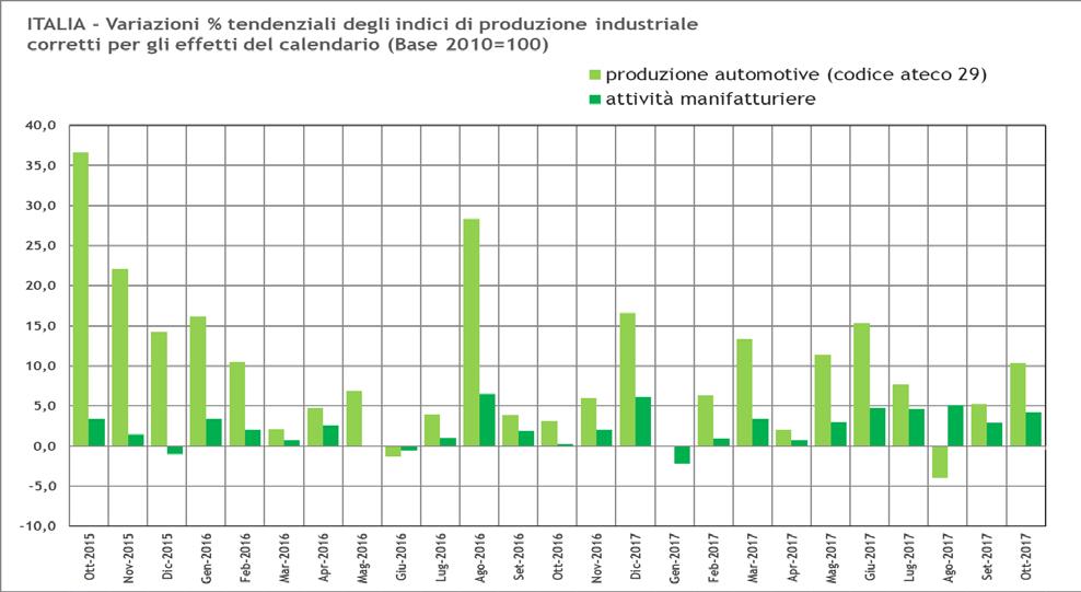 3 Secondo i dati preliminari raccolti da ANFIA tra le aziende costruttrici, la produzione di autovetture supera le 67mila unità ad ottobre 2017, in crescita del 9% rispetto ad ottobre 2016.