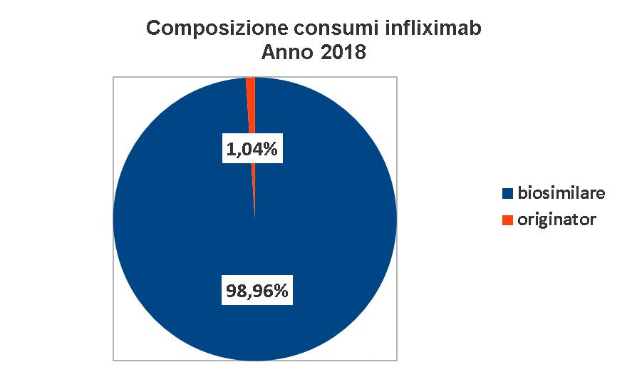Monitoraggio utilizzo biosimilare Infliximab Prezzo medio : biosimilare 183,66 euro originator 487,22 euro 2018 2017 Variazione 2018 vs 2017 Variazione % 2018 verso 2017 quantità importo quantità