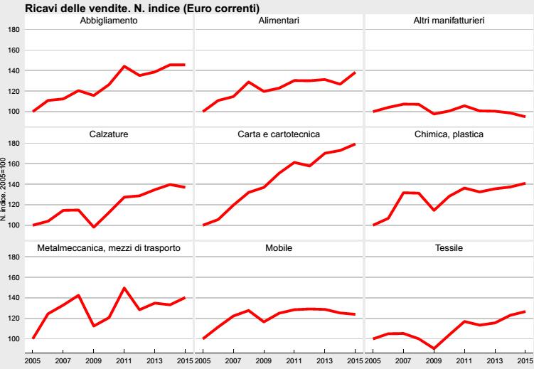 Andamento dei ricavi nei settori LU-PT-PO numeri indici 2005=100 - Evoluzione dimensionale e ricavi