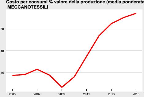 della produzione