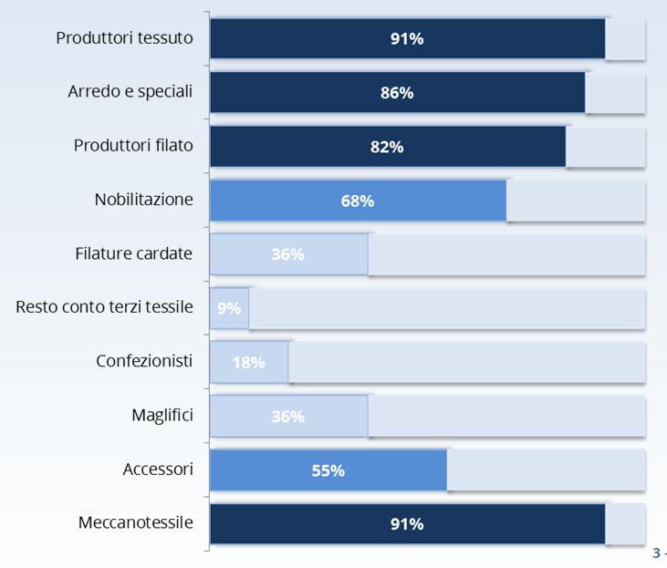 Distretto di Prato: dimensione dell analisi IL DISTRETTO TESSILE-MODA DI PRATO in rosso il numero dei bilanci 2015 SETTORI DELLA FILIERA TESSILE 28 Filature cardate 118 Nobilitazione (rifinizioni,