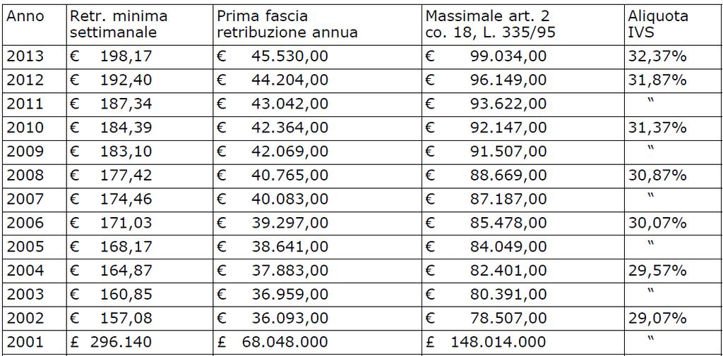 comma 18, della Legge 335/1995 e le aliquote contributive IVS relative ai lavoratori dipendenti non agricoli autorizzati dopo il 31/12/1995.