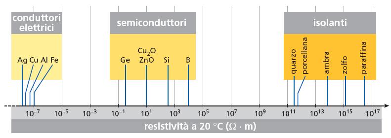 La seconda legge di Ohm Dal valoe della esistività si capisce se una sostanza è