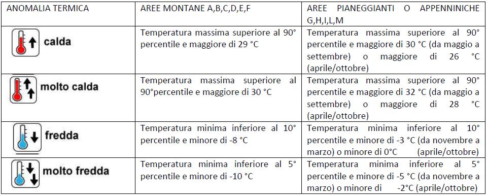 Anomalia termica La previsione di questo indicatore valuta quando la temperatura media in un area di allertamento è anomala rispetto alla media decadale, sia in riferimento a significative condizioni