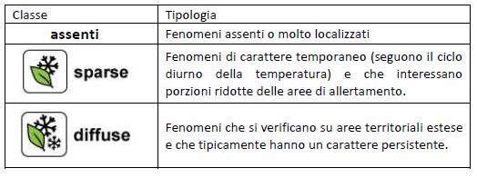 La previsione adotta una scala articolata in tre livelli, come indicato nella seguente tabella.