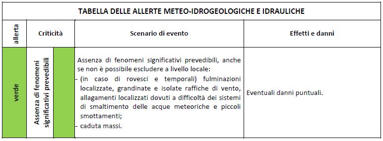 La valutazione del livello di allerta per la criticità idrogeologica per temporali è articolata in tre codici colore dal verde all arancione.