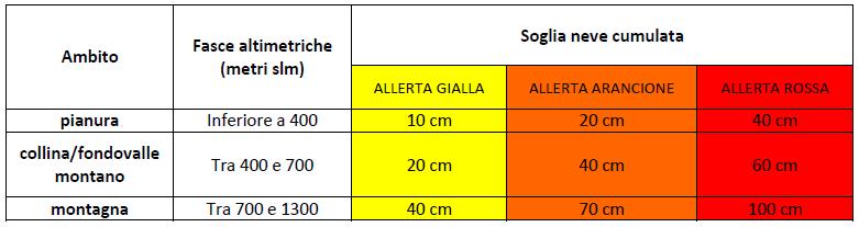 La quantità di neve prevista rappresenta uno degli input della valutazione complessiva, che tiene conto della presenza di neve al suolo dovuta a nevicate precedenti, alle temperature, alle attività