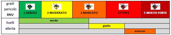 L associazione tra grado di pericolo e livello di allerta non è però univoca in quanto a parità di grado di pericolo, possono