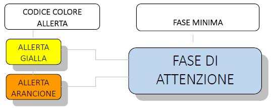 2.1.16 FASE OPERATIVA di ATTENZIONE.