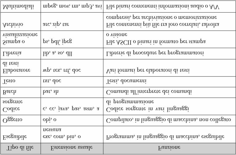 } } Esempio di applicazione di lock nel linguaggio Java (Cont.) // acquisisce lock condiviso per la seconda metà del file sharedlock = ch.lock(raf.length()/2+1, raf.length(), SHARED); /**Legge i dati.