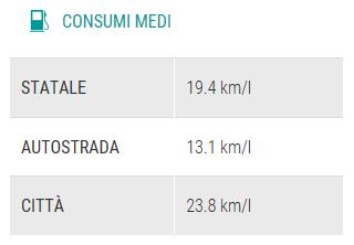 22,3 19,2 I consumi letti nel nostro test in Spagna tra