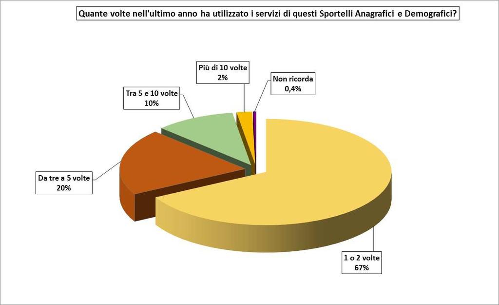 Il servizio anagrafe del Comune di Modena è frequentato da un utenza in continua rotazione nel modo illustrato dal grafico sottostante che indica come, fra le persone intervistate, il 67% dichiara di