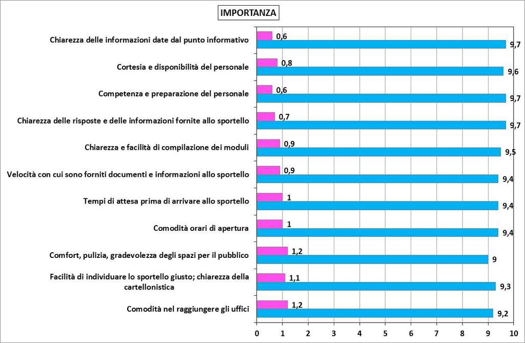 Per gli stessi aspetti sopra elencati, come già detto, è stato successivamente chiesto di attribuire un voto d importanza compreso fra 1 poco importante e 10 molto importante.