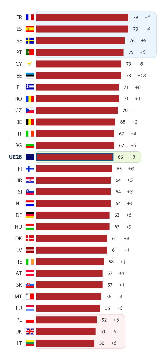 Q2 In generale, ritiene di essere molto bene informato/a, abbastanza bene informato/a, abbastanza male informato/a o molto male