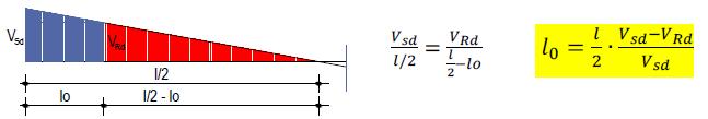 Calcolo delle armature a taglio Osserviamo il diagramma della sollecitazione = 1,27 m Nel tratto l0 la resistenza della sezione è inferiore alla sollecitazione.