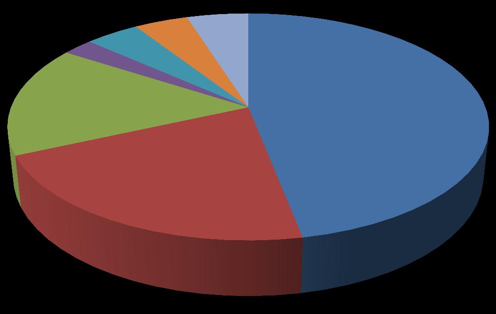 Coloranti totali: 6 6 7 7 8 35 77 acidi 77