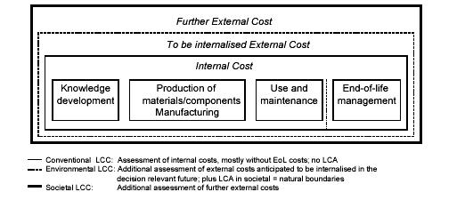 LCC 3 TOOL BOX L LCC esprime tutti i costi associati al ciclo di vita di un prodotto direttamente sostenuti da uno o più attori che