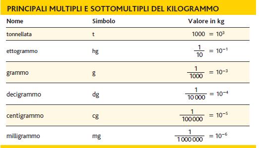 Il kilogrammo E l unità di misura della massa nel sistema SI.