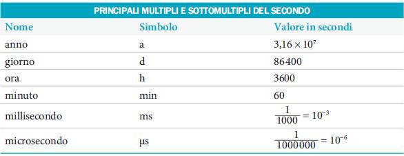 Il secondo E l unità di misura degli intervalli di tempo nel sistema SI.