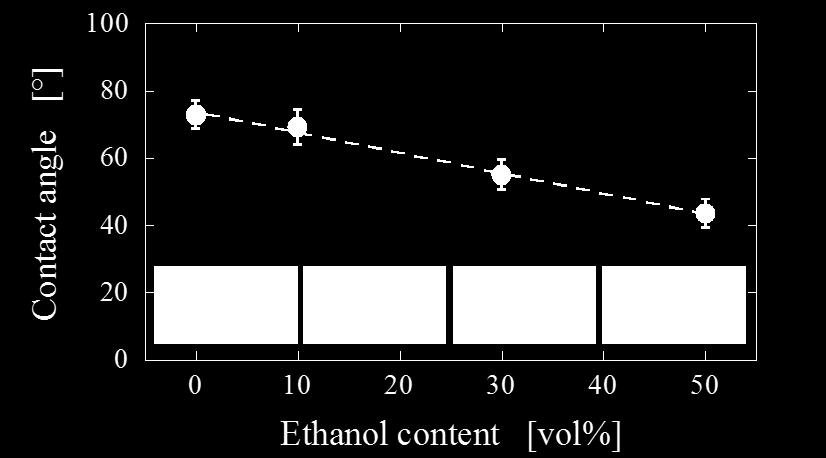 vol/vol additivo ottimale per la dissoluzione