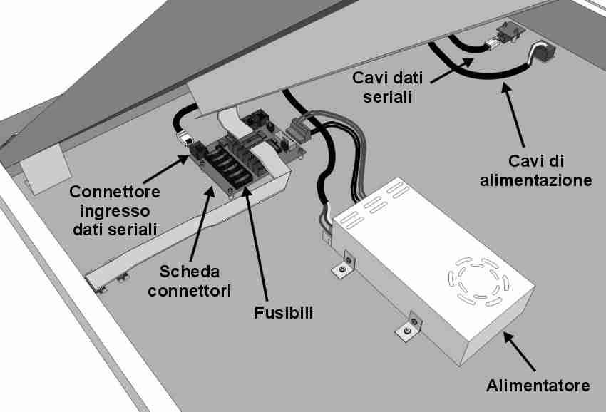 Nel modulo superiore del tabellone, dove è inserito l'alimentatore da sostituire, togliere il pannello frontale trasparente e aprire il modulo sollevando il supporto delle schede LED come descritto