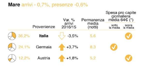 Il turismo in Veneto nel 2016: destinazioni e tipologie (*) Sono comprese le spese per alloggio, ristoranti e bar, acquisti, trasporto nel Paese visitato e altri servizi; nel caso degli