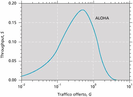 Throughput del protocollo Aloha Il massimo