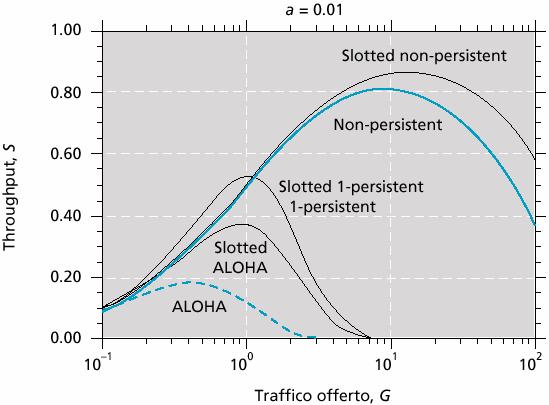 Throughput con