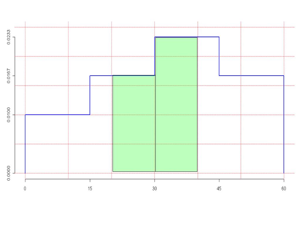 Variabili casuali continue generiche Qual è la probabilità che il giocatore giochi i 20 minuti centrali della partita?