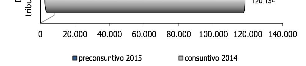 (-4,2%), in linea con il risultato del mese scorso e sostanzialmente per effetto del calo delle imposte sulle società (-134,5%).