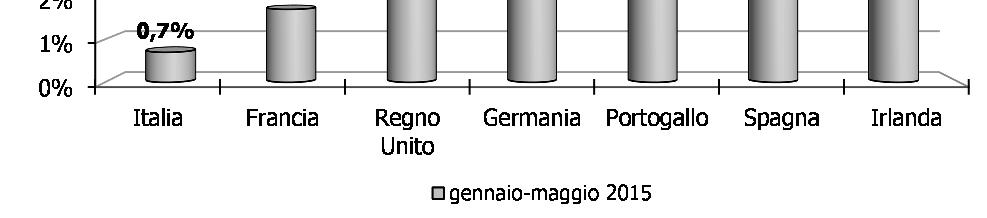 forbice di 8,8 p.p. In particolare, l Irlanda (+9,5%) fa registrare la crescita maggiore, superando il risultato già positivo osservato nel 2014.