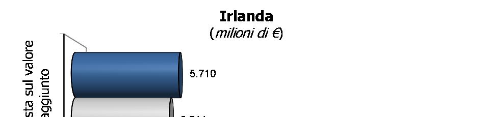 Il gettito cumulato dell IVA nel periodo gennaio-maggio risulta pari a circa 58,7 miliardi di euro, mostrando un incremento rispetto allo stesso periodo dello scorso anno (+1,7%).