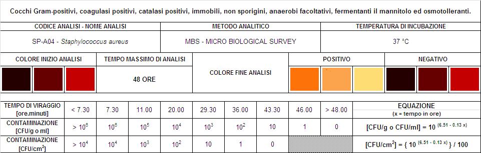 1.3.3 Rilevazione E. coli CO-A02 Tab. 3. Tabella di correlazione per E. coli 1.3.4 Rilevazione Enterobacteriaceae EB-A04 Tab. 4.