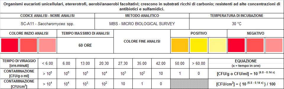 10 Rilevazione Saccharomyces spp. SC-A11 Tab. 10.