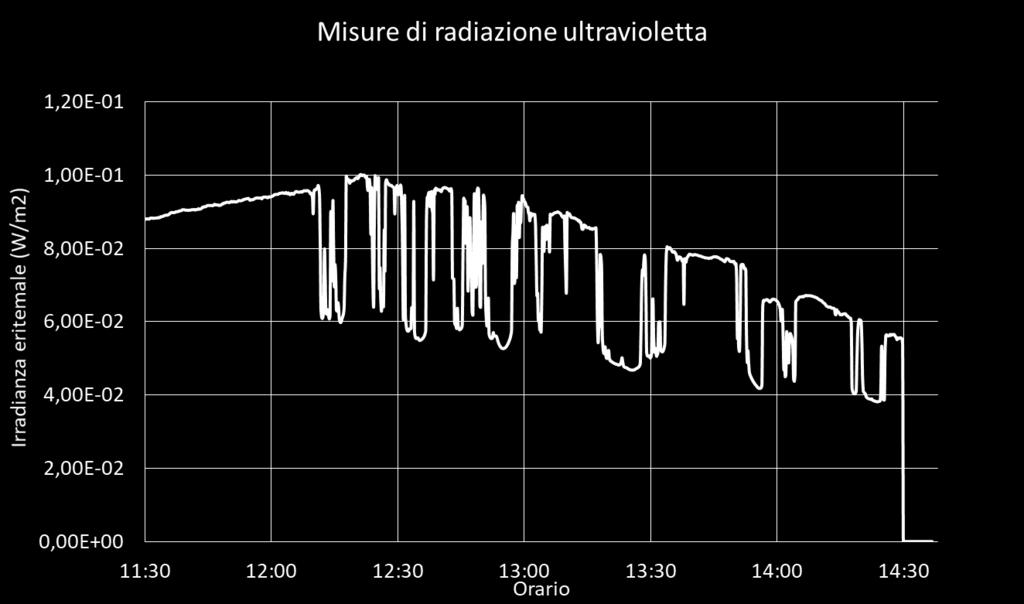 Valore massimo ( ore 12:20) ( W/m 2 ) Giorno di misura
