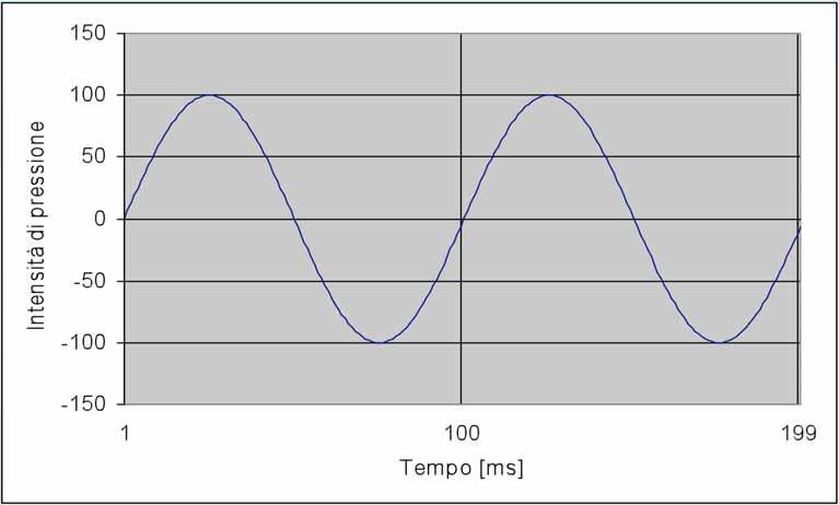 Parametri di un onda periodica Forma d onda = sinusoide Lunghezza d onda ( ) Ampiezza (A) Frequenza (f) =