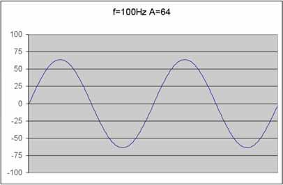 Analisi di forme d onda lo spettro Spettri