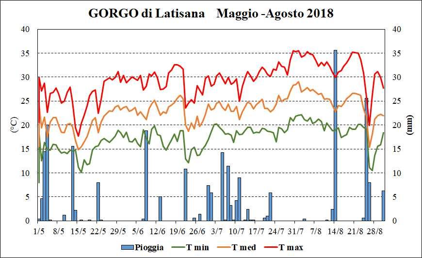 Dal 25 febbraio si è avuto un brusco abbassamento delle temperature culminato fra fine febbraio e inizio marzo con minime giunte fino ad alcuni gradi sottozero.