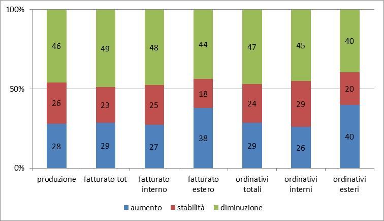 Fatturato Per il fatturato si registra una contrazione del 3,2% rispetto all ultimo trimestre del 2014 cui si contrappone una crescita del 2,8% nei confronti del corrispondente periodo dell anno