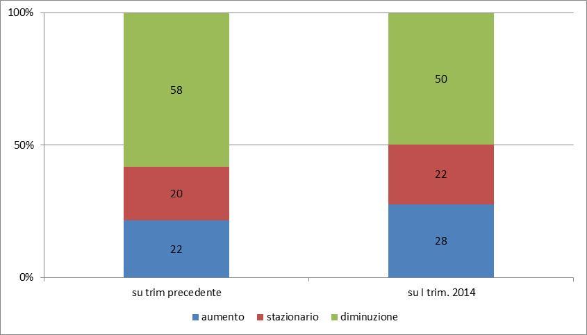 INDAGINE CONGIUNTURALE SULLE IMPRESE COMMERCIALI DELL UMBRIA 1 TRIMESTRE 2015 I risultati dell indagine congiunturale realizzata su un campione di circa 170 imprese umbre operanti nel settore