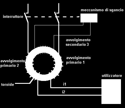 L interruttore automatico differenziale Quando la corrente nell'avvolgimento 1 è pari a quella dell'avvolgimento 2 la corrente non circola nell'avvolgimento secondario 3 (somma tra corrente entrante