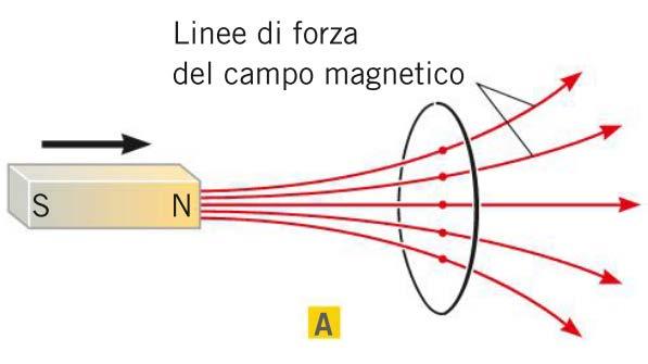 Schema di comportamento della corrente indotta La corrente