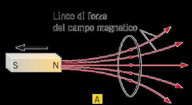 magnetico crea: un campo magnetico indotto che è opposto al