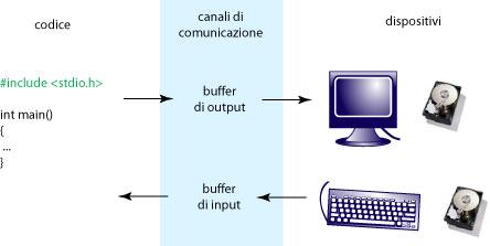 Input/Output su disco In C, la gestione dei dispositivi di lettura (tastiera, file su disco,...) e scrittura (monitor, file su disco, stampante,...) viene effettuata mediante canali di comunicazione.