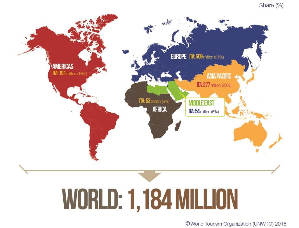 Fonte UNWTO Contesto internazionale I fatti del 2015 Il turismo internazionale è cresciuto a livello mondiale del 4,4% arrivando a 1.184 milioni di arrivi.