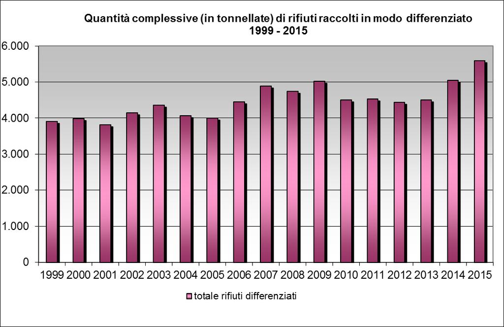 2.12 Raccolta differenziata Nei grafici seguenti sono riportati i quantitativi totali di rifiuti raccolti in modo differenziato e avviati al