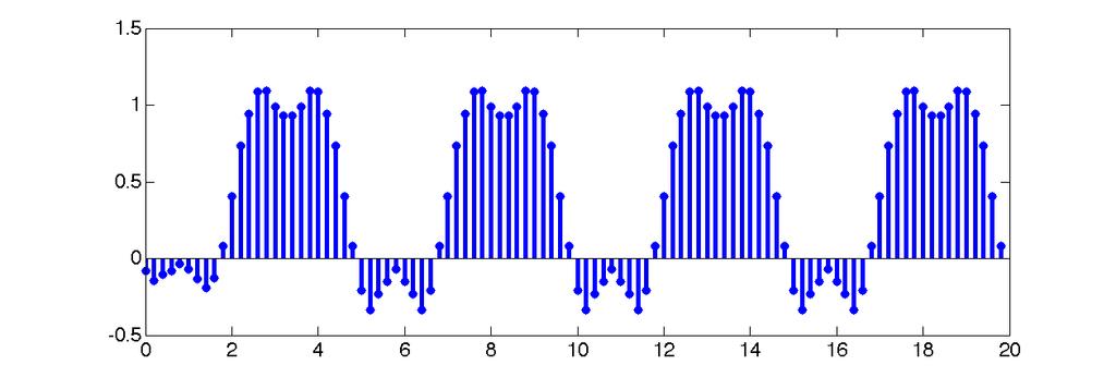 Esercizio 4 (questo esercizio vale 1.25*30/7 punti) - Dato un sistema lineare tempo invariante (LTI) a tempo continuo definire la risposta impulsiva h(t).