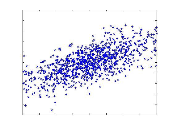 Il modello di regressione assume che: A. E Y X ( ) = 0 B. " Y X = a + bx +# C. " Y X = y # ( a + bx) = $ = 0 D.