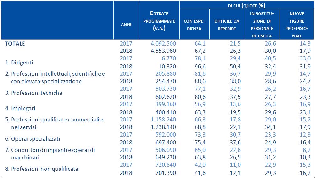 Entrate per tipologia e grandi gruppi