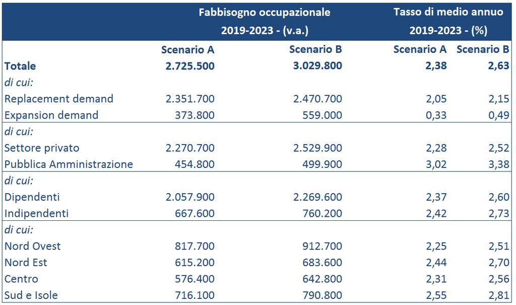 Fabbisogni complessivi di occupati previsti nel periodo 2019-2023 di cui 10%